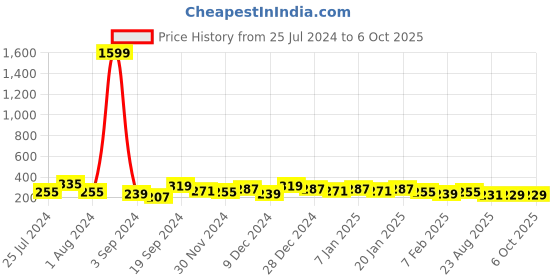 myntra.com DISPENSER Men Breathability Trunks P1-TRUNK-NAVY-M dispenser Price History Graph from 25 Jul 2024 to 6 Oct 2025