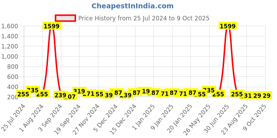 myntra.com DISPENSER Men Breathability Trunks P1-TRUNK-WINE-M dispenser Price History Graph from 25 Jul 2024 to 8 Oct 2025