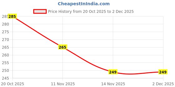myntra.com DISPENSER Men Breathable Low-Rise Briefs RE-S4-BRIEF-GREY-M dispenser Price History Graph from 20 Oct 2025 to 2 Dec 2025