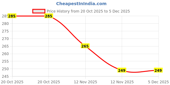 myntra.com DISPENSER Men Colourblocked Quick Dry Breathable Basic Briefs RE-S3-BRIEF-BLUE-M dispenser Price History Graph from 20 Oct 2025 to 5 Dec 2025
