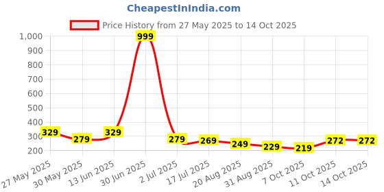 myntra.com DISPENSER Men Conversational Printed Ultrasoft Stretchable Waistband Trunk dispenser Price History Graph from 27 May 2025 to 13 Oct 2025