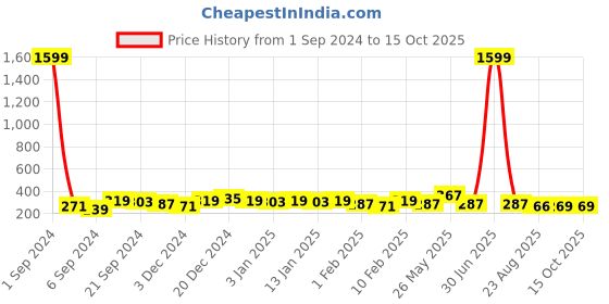 myntra.com DISPENSER Men Mid-Rise Anti Bacterial Briefs S1-Brief-Navy-M dispenser Price History Graph from 1 Sep 2024 to 15 Oct 2025