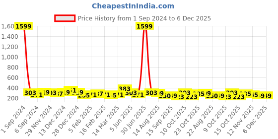 myntra.com DISPENSER Men Mid-Rise Anti Bacterial Briefs S2-Brief-Rama-M dispenser Price History Graph from 1 Sep 2024 to 5 Dec 2025