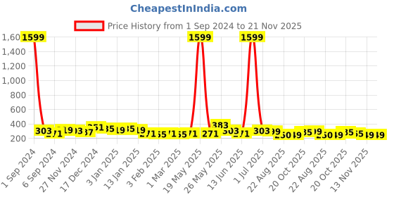 myntra.com DISPENSER Men Mid Rise Basic Briefs S4-Brief-Airforce-M dispenser Price History Graph from 1 Sep 2024 to 20 Nov 2025