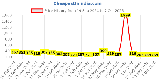 myntra.com DISPENSER Men Mid-Rise Trunks S4-Trunk-Black-L dispenser Price History Graph from 19 Sep 2024 to 7 Oct 2025
