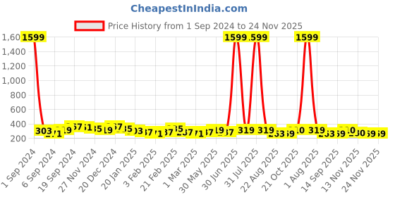 myntra.com DISPENSER Men Mid-Rise Trunks S4-Trunk-Wine-3Xl dispenser Price History Graph from 1 Sep 2024 to 24 Nov 2025