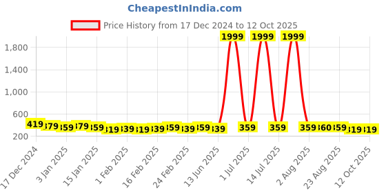myntra.com DISPENSER Men Pack Of 2 Lightweight Trunks-T1-P1-TRUNK-AIRFORCE-WINE-M dispenser Price History Graph from 17 Dec 2024 to 12 Oct 2025