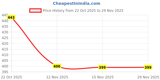 myntra.com DISPENSER Men Pack Of 2 Mid Rise Short Trunks PACK OF 2-RE-S4-TRUNK-AIRFORCE-WINE-M dispenser Price History Graph from 22 Oct 2025 to 29 Nov 2025