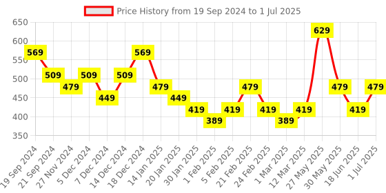 myntra.com DISPENSER Men Pack Of 2 Mid-Rise Trunks S4-Trunk-Airforce-Wine-M dispenser Price History Graph from 19 Sep 2024 to 1 Jul 2025