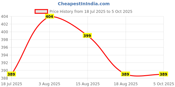 myntra.com DISPENSER Men Pack Of 2 Printed Breathability Trunks MESH-M1-M3-S dispenser Price History Graph from 18 Jul 2025 to 5 Oct 2025