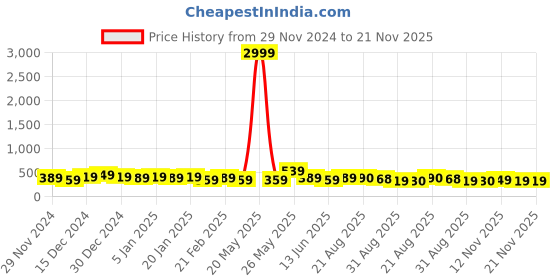 myntra.com DISPENSER Men Pack Of 2 Printed Breathability TrunksV14-C14-C16-M dispenser Price History Graph from 29 Nov 2024 to 21 Nov 2025