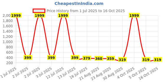myntra.com DISPENSER Men Pack Of 2 Printed Mid Rise Breathable Trunks dispenser Price History Graph from 1 Jul 2025 to 16 Oct 2025