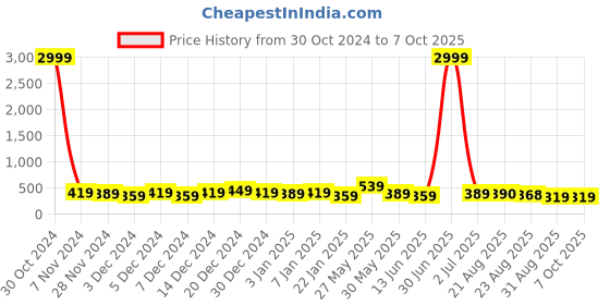 myntra.com DISPENSER Men Pack Of 2 Printed Outer Elasticated Trunks V14-C16-C18-M dispenser Price History Graph from 30 Oct 2024 to 7 Oct 2025