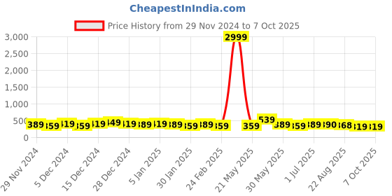 myntra.com DISPENSER Men Pack Of 2 Printed Short V5-C5-C13-L dispenser Price History Graph from 29 Nov 2024 to 7 Oct 2025