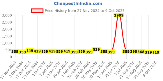 myntra.com DISPENSER Men Pack Of 2 Printed Trunk V10-C10-C15-M dispenser Price History Graph from 27 Nov 2024 to 9 Oct 2025