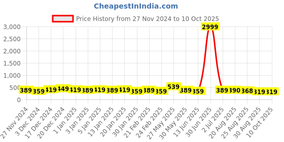 myntra.com DISPENSER Men Pack Of 2 Printed Trunk V12-C12-C16-M dispenser Price History Graph from 27 Nov 2024 to 10 Oct 2025