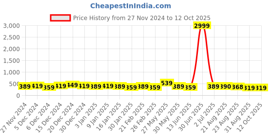 myntra.com DISPENSER Men Pack Of 2 Printed Trunk V9-C9-C13-L dispenser Price History Graph from 27 Nov 2024 to 11 Oct 2025