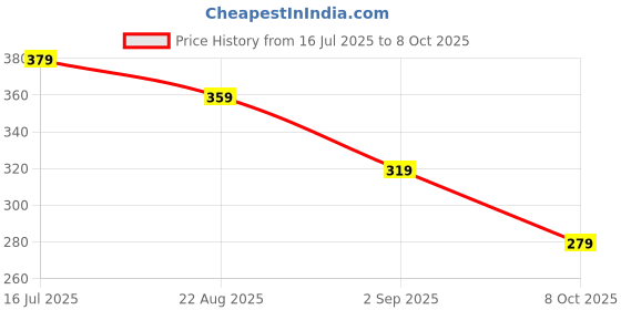 myntra.com DISPENSER Men Pack Of 2 Printed Trunks PACK 2-MAS-C1-C17-S dispenser Price History Graph from 16 Jul 2025 to 8 Oct 2025