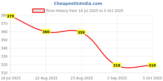 myntra.com DISPENSER Men Pack Of 2 Printed Trunks PACK 2-MAS-C15-C18-S dispenser Price History Graph from 16 Jul 2025 to 4 Oct 2025