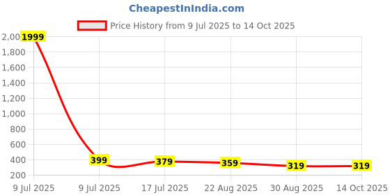 myntra.com DISPENSER Men Pack Of 2 Printed Trunks PACK 2-MAS-C2-C16-S dispenser Price History Graph from 9 Jul 2025 to 14 Oct 2025