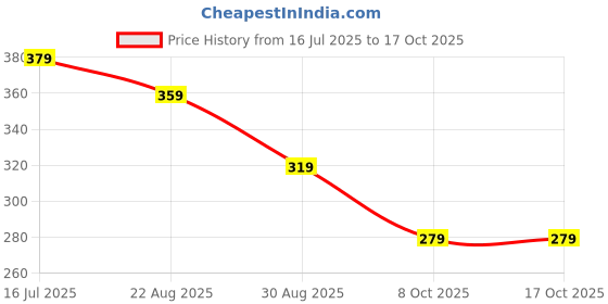 myntra.com DISPENSER Men Pack Of 2 Printed Trunks PACK 2-MAS-C3-C14-S dispenser Price History Graph from 16 Jul 2025 to 16 Oct 2025