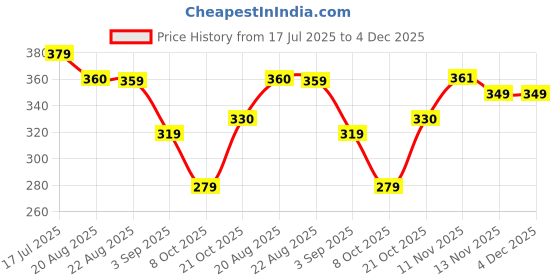 myntra.com DISPENSER Men Pack Of 2 Printed Trunks PACK 2-MAS-C4-C14-S dispenser Price History Graph from 17 Jul 2025 to 4 Dec 2025