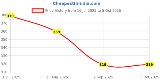 myntra.com DISPENSER Men Pack Of 2 Printed Trunks PACK 2-MAS-C4-C6-S dispenser Price History Graph from 16 Jul 2025 to 4 Oct 2025