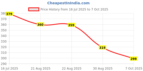myntra.com DISPENSER Men Pack Of 2 Printed Trunks PACK 2-MAS-C5-C8-S dispenser Price History Graph from 16 Jul 2025 to 6 Oct 2025
