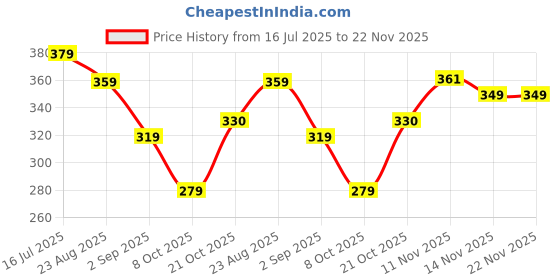myntra.com DISPENSER Men Pack Of 2 Printed Trunks PACK 2-MAS-C6-C16-S dispenser Price History Graph from 16 Jul 2025 to 22 Nov 2025
