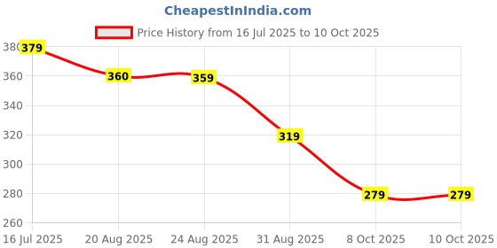 myntra.com DISPENSER Men Pack Of 2 Printed Trunks PACK 2-MAS-C7-C13-S dispenser Price History Graph from 16 Jul 2025 to 8 Oct 2025