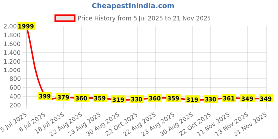 myntra.com DISPENSER Men Pack Of 2 Printed Trunks PACK 2-MAS-C9-C12-S dispenser Price History Graph from 5 Jul 2025 to 20 Nov 2025