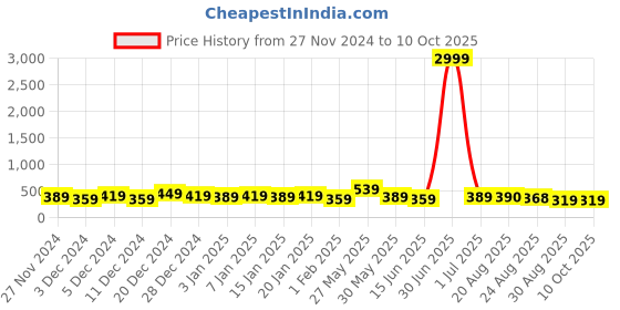 myntra.com DISPENSER Men Pack Of 2 Printed Trunks V5-C5-C16-L dispenser Price History Graph from 27 Nov 2024 to 10 Oct 2025