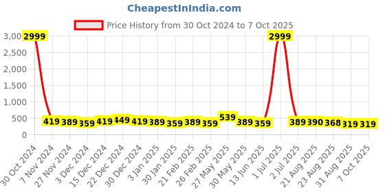 myntra.com DISPENSER Men Pack Of 2 Printed TrunkV3-C3-C17-M dispenser Price History Graph from 30 Oct 2024 to 7 Oct 2025