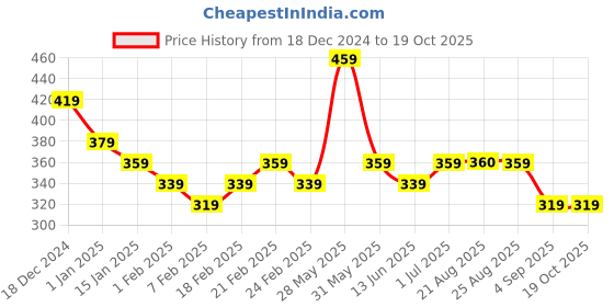 myntra.com DISPENSER Men Pack Of 2 Short Trunks T1-P1-TRUNK-AIRFORCE-BLACK-M dispenser Price History Graph from 18 Dec 2024 to 18 Oct 2025