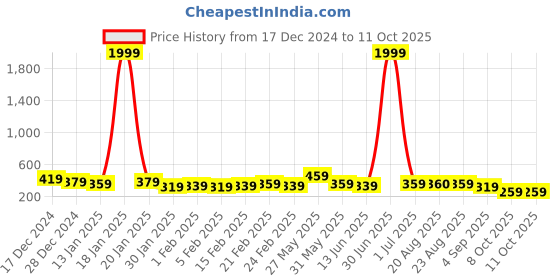 myntra.com DISPENSER Men Pack Of 2 Short Trunks T1-P1-TRUNK-AIRFORCE-NAVY-M dispenser Price History Graph from 17 Dec 2024 to 11 Oct 2025