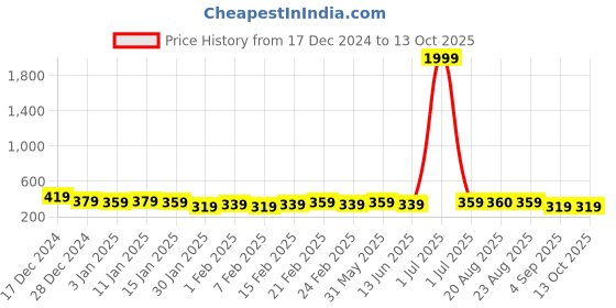 myntra.com DISPENSER Men Pack Of 2 Short Trunks T1-P1-TRUNK-GREY-WINE-M dispenser Price History Graph from 17 Dec 2024 to 13 Oct 2025