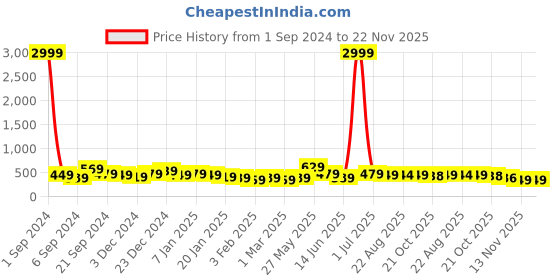myntra.com DISPENSER Men Pack Of 2 Stretchable Mid-Rise Basic Briefs dispenser Price History Graph from 1 Sep 2024 to 22 Nov 2025