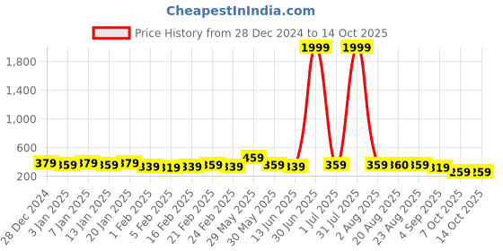 myntra.com DISPENSER Men Pack Of 2 Trunks T1-P1-TRUNK-AIRFORCE-GREY-M dispenser Price History Graph from 28 Dec 2024 to 14 Oct 2025