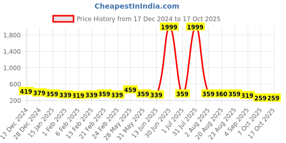 myntra.com DISPENSER Men Pack Of 2 Trunks T1-P1-TRUNK-BLACK-AIRFORCE-M dispenser Price History Graph from 17 Dec 2024 to 15 Oct 2025
