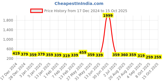 myntra.com DISPENSER Men Pack Of 2 Trunks T1-P1-TRUNK-BLACK-WINE-M dispenser Price History Graph from 17 Dec 2024 to 14 Oct 2025