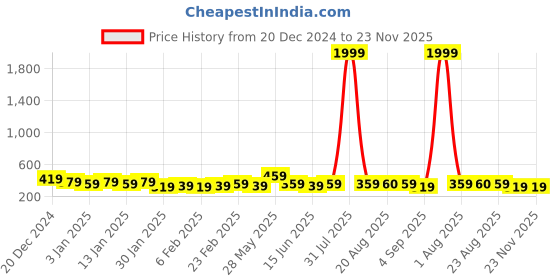 myntra.com DISPENSER Men Pack Of 2 Trunks T1-P1-TRUNK-NAVY-BLACK-M dispenser Price History Graph from 20 Dec 2024 to 22 Nov 2025