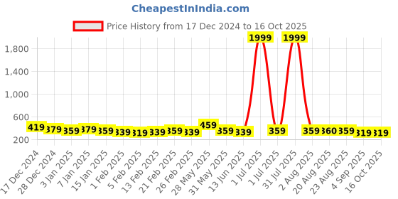 myntra.com DISPENSER Men Pack Of 2 Trunks T1-P1-TRUNK-NAVY-WINE-M dispenser Price History Graph from 17 Dec 2024 to 16 Oct 2025