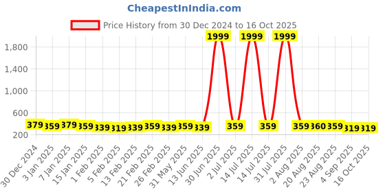 myntra.com DISPENSER Men Pack Of 2 Trunks T1-P1-TRUNK-WINE-AIRFORCE-M dispenser Price History Graph from 30 Dec 2024 to 16 Oct 2025