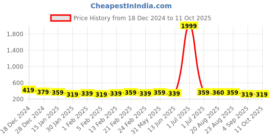 myntra.com DISPENSER Men Pack Of 2 Trunks T1-P1-TRUNK-WINE-GREY-M dispenser Price History Graph from 18 Dec 2024 to 11 Oct 2025
