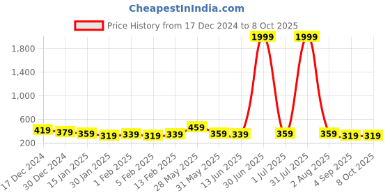 myntra.com DISPENSER Men Pack Of 2 Trunks TT1-P1-TRUNK-NAVY-AIRFORCE-M dispenser Price History Graph from 17 Dec 2024 to 8 Oct 2025