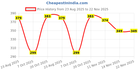 myntra.com DISPENSER Men Pack Of 2 Ultra-Soft Waistband Trunks PACK OF 2-PV2-POCKET-BLACK-GREY-M dispenser Price History Graph from 23 Aug 2025 to 22 Nov 2025