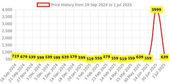 myntra.com DISPENSER Men Pack Of 3 Mid-Rise Trunks S4-Trunk-Airforce-Grey-Navy-M dispenser Price History Graph from 19 Sep 2024 to 1 Jul 2025