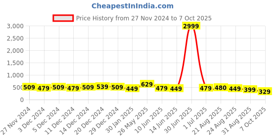 myntra.com DISPENSER Men Pack Of 3 Printed Short TrunksV11-C5-C3-C4-M dispenser Price History Graph from 27 Nov 2024 to 7 Oct 2025