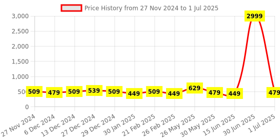 myntra.com DISPENSER Men Pack Of 3 Printed Trunk V2-C11-C1-C2-L-Multi 7 dispenser Price History Graph from 27 Nov 2024 to 1 Jul 2025