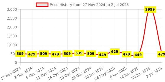 myntra.com DISPENSER Men Pack Of 3 Printed Trunk-V2-C11-C3-C4-M dispenser Price History Graph from 27 Nov 2024 to 2 Jul 2025